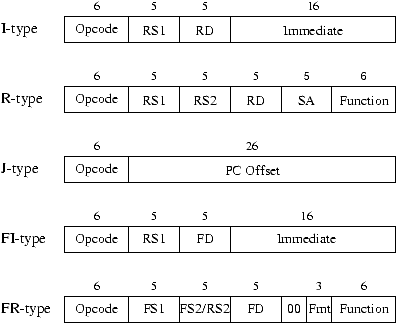 instruction set format What does func means in r-format instruction set? Stack overflow.